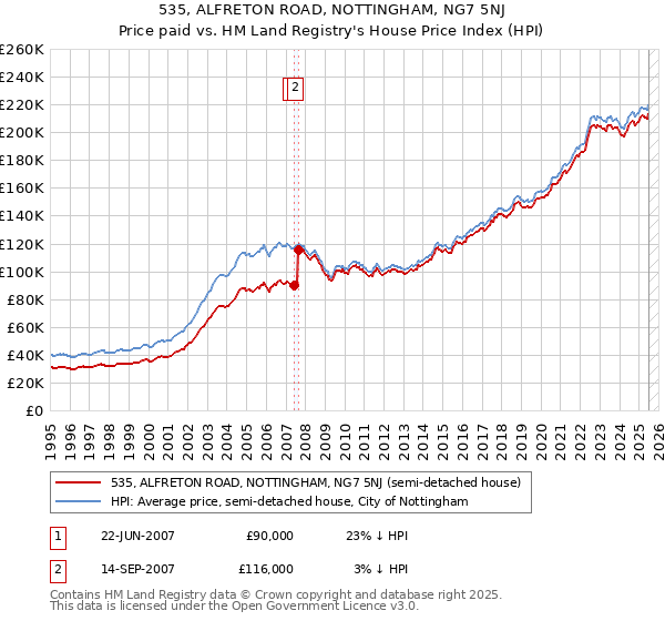 535, ALFRETON ROAD, NOTTINGHAM, NG7 5NJ: Price paid vs HM Land Registry's House Price Index