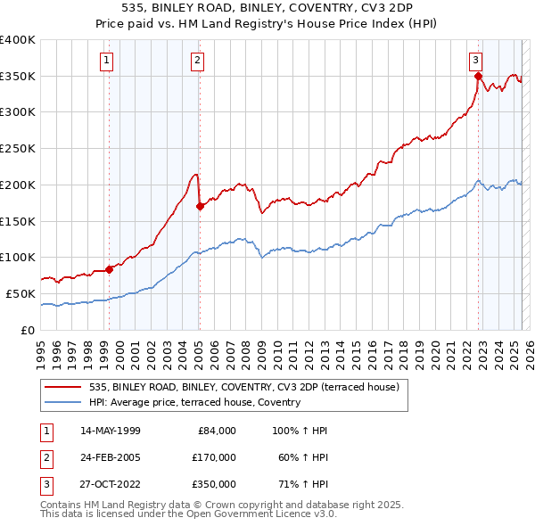 535, BINLEY ROAD, BINLEY, COVENTRY, CV3 2DP: Price paid vs HM Land Registry's House Price Index