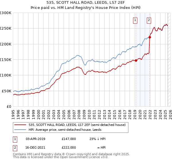 535, SCOTT HALL ROAD, LEEDS, LS7 2EF: Price paid vs HM Land Registry's House Price Index