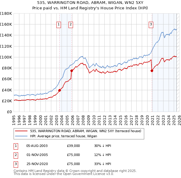 535, WARRINGTON ROAD, ABRAM, WIGAN, WN2 5XY: Price paid vs HM Land Registry's House Price Index