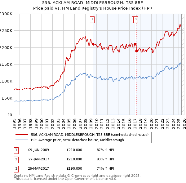 536, ACKLAM ROAD, MIDDLESBROUGH, TS5 8BE: Price paid vs HM Land Registry's House Price Index
