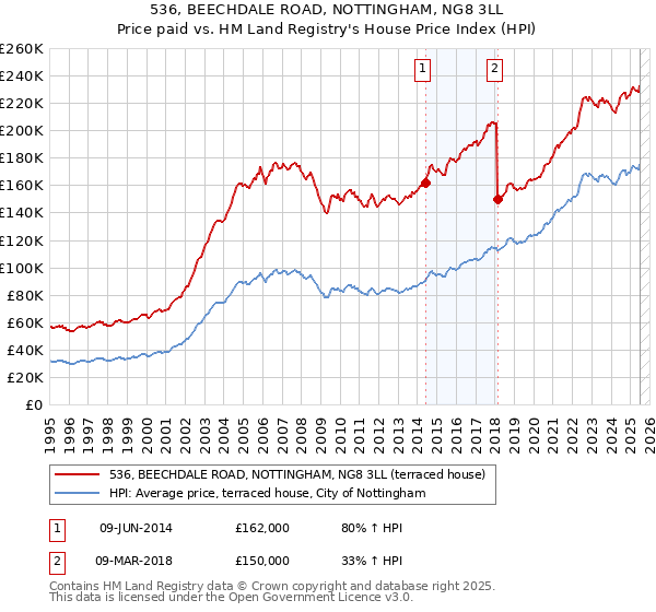 536, BEECHDALE ROAD, NOTTINGHAM, NG8 3LL: Price paid vs HM Land Registry's House Price Index