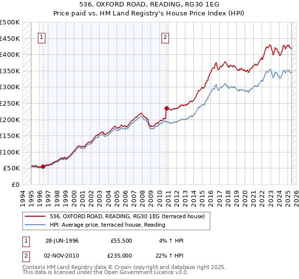 536, OXFORD ROAD, READING, RG30 1EG: Price paid vs HM Land Registry's House Price Index