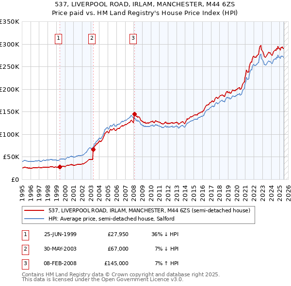 537, LIVERPOOL ROAD, IRLAM, MANCHESTER, M44 6ZS: Price paid vs HM Land Registry's House Price Index