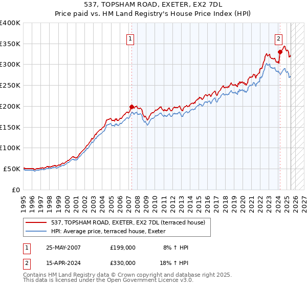 537, TOPSHAM ROAD, EXETER, EX2 7DL: Price paid vs HM Land Registry's House Price Index