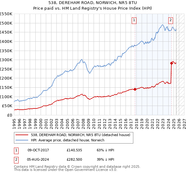 538, DEREHAM ROAD, NORWICH, NR5 8TU: Price paid vs HM Land Registry's House Price Index