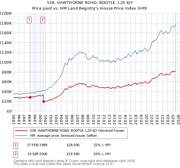 538, HAWTHORNE ROAD, BOOTLE, L20 6JY: Price paid vs HM Land Registry's House Price Index