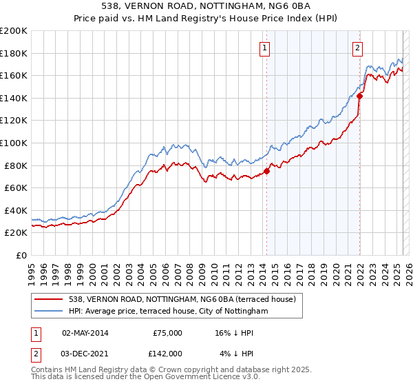 538, VERNON ROAD, NOTTINGHAM, NG6 0BA: Price paid vs HM Land Registry's House Price Index