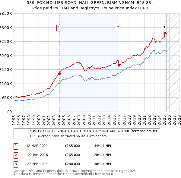 539, FOX HOLLIES ROAD, HALL GREEN, BIRMINGHAM, B28 8RL: Price paid vs HM Land Registry's House Price Index