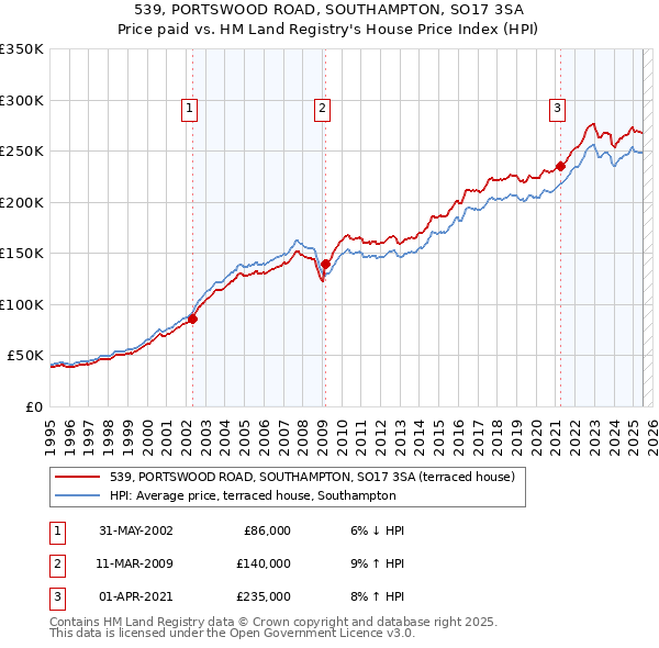 539, PORTSWOOD ROAD, SOUTHAMPTON, SO17 3SA: Price paid vs HM Land Registry's House Price Index