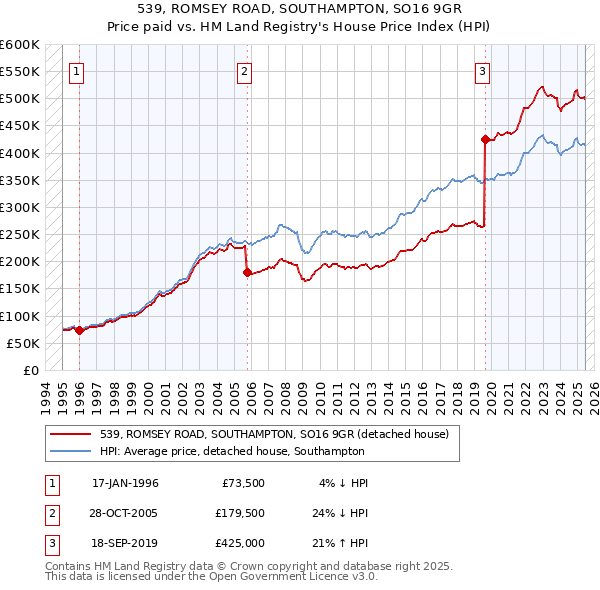539, ROMSEY ROAD, SOUTHAMPTON, SO16 9GR: Price paid vs HM Land Registry's House Price Index