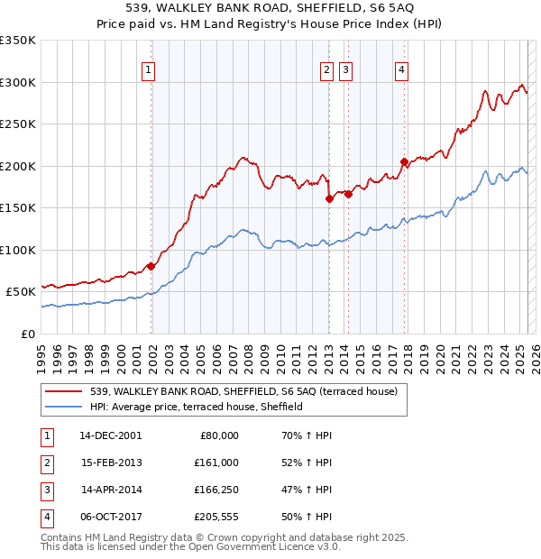 539, WALKLEY BANK ROAD, SHEFFIELD, S6 5AQ: Price paid vs HM Land Registry's House Price Index