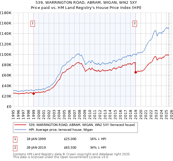 539, WARRINGTON ROAD, ABRAM, WIGAN, WN2 5XY: Price paid vs HM Land Registry's House Price Index