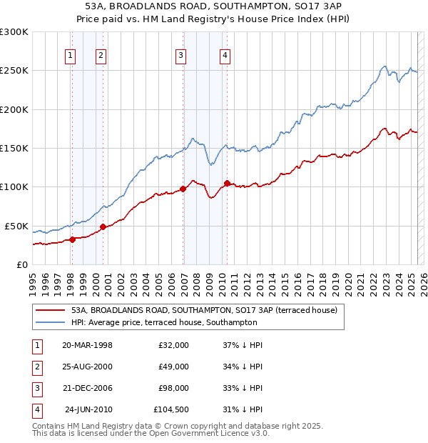 53A, BROADLANDS ROAD, SOUTHAMPTON, SO17 3AP: Price paid vs HM Land Registry's House Price Index