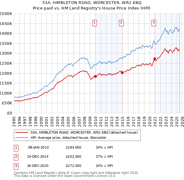 53A, HIMBLETON ROAD, WORCESTER, WR2 6BQ: Price paid vs HM Land Registry's House Price Index