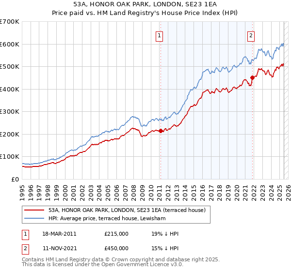 53A, HONOR OAK PARK, LONDON, SE23 1EA: Price paid vs HM Land Registry's House Price Index