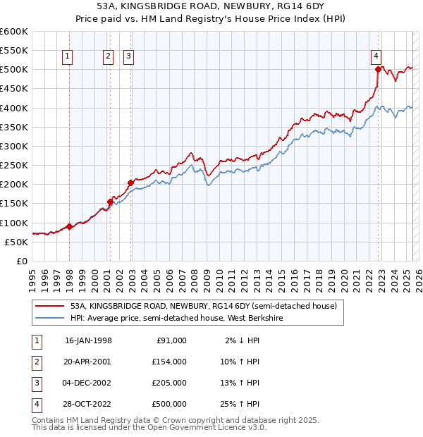 53A, KINGSBRIDGE ROAD, NEWBURY, RG14 6DY: Price paid vs HM Land Registry's House Price Index