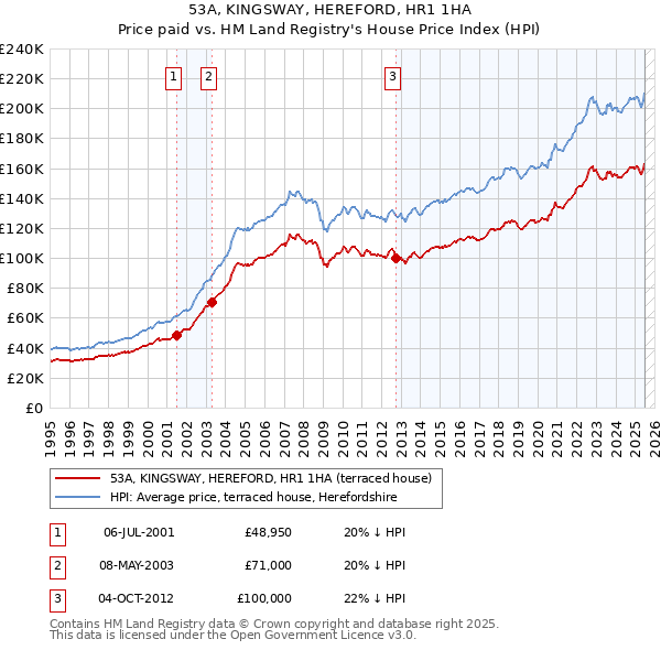 53A, KINGSWAY, HEREFORD, HR1 1HA: Price paid vs HM Land Registry's House Price Index