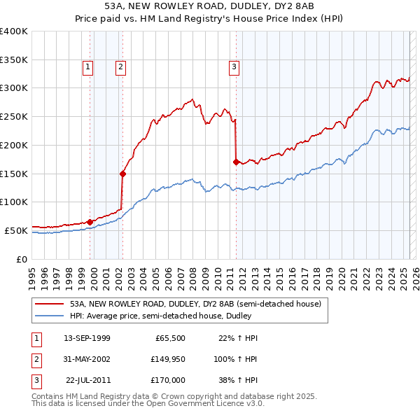53A, NEW ROWLEY ROAD, DUDLEY, DY2 8AB: Price paid vs HM Land Registry's House Price Index