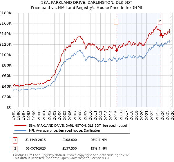 53A, PARKLAND DRIVE, DARLINGTON, DL3 9DT: Price paid vs HM Land Registry's House Price Index