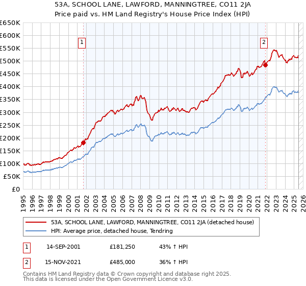 53A, SCHOOL LANE, LAWFORD, MANNINGTREE, CO11 2JA: Price paid vs HM Land Registry's House Price Index