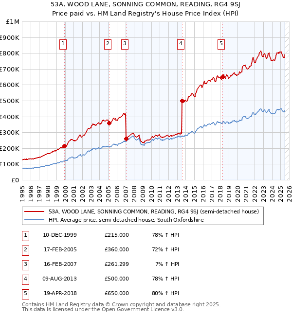 53A, WOOD LANE, SONNING COMMON, READING, RG4 9SJ: Price paid vs HM Land Registry's House Price Index