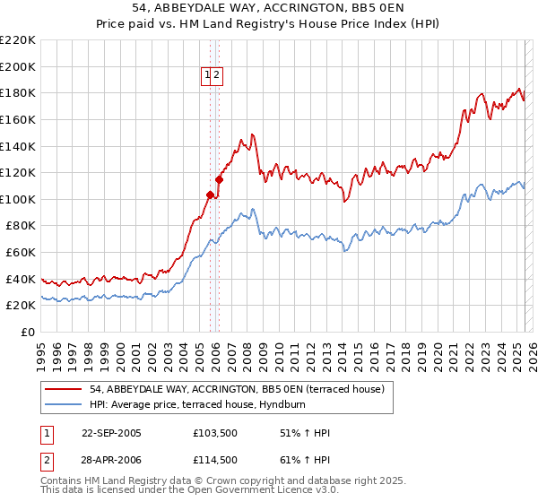 54, ABBEYDALE WAY, ACCRINGTON, BB5 0EN: Price paid vs HM Land Registry's House Price Index