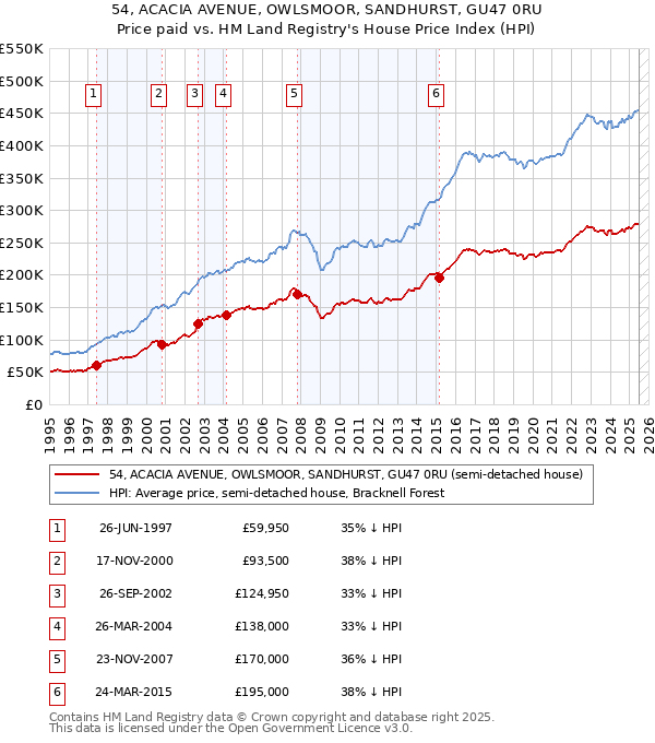 54, ACACIA AVENUE, OWLSMOOR, SANDHURST, GU47 0RU: Price paid vs HM Land Registry's House Price Index