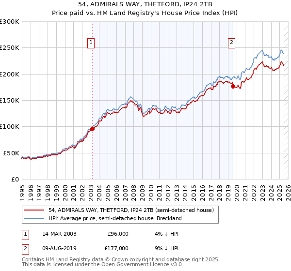 54, ADMIRALS WAY, THETFORD, IP24 2TB: Price paid vs HM Land Registry's House Price Index
