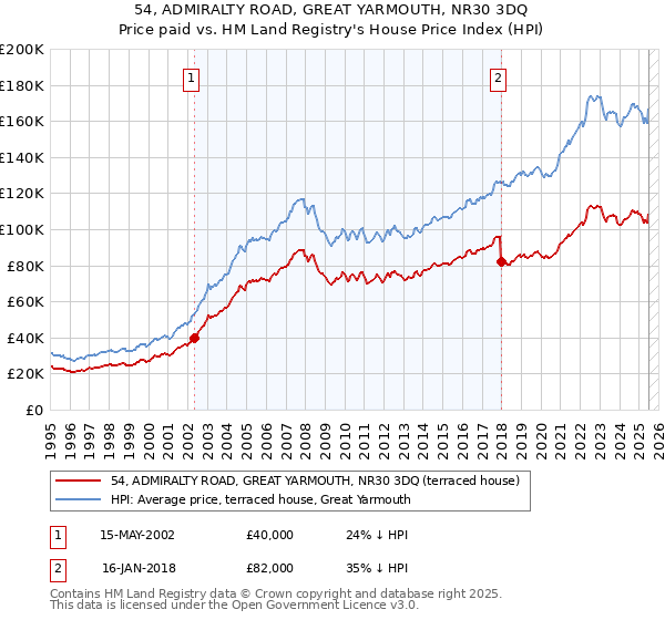 54, ADMIRALTY ROAD, GREAT YARMOUTH, NR30 3DQ: Price paid vs HM Land Registry's House Price Index