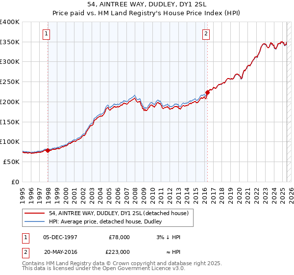 54, AINTREE WAY, DUDLEY, DY1 2SL: Price paid vs HM Land Registry's House Price Index