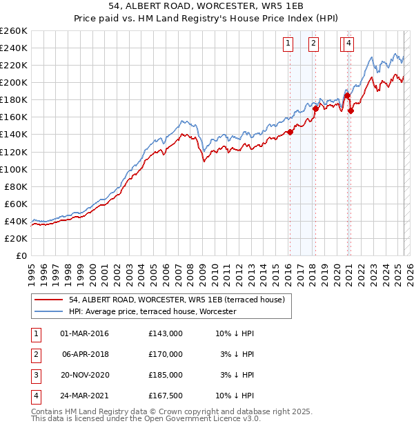 54, ALBERT ROAD, WORCESTER, WR5 1EB: Price paid vs HM Land Registry's House Price Index