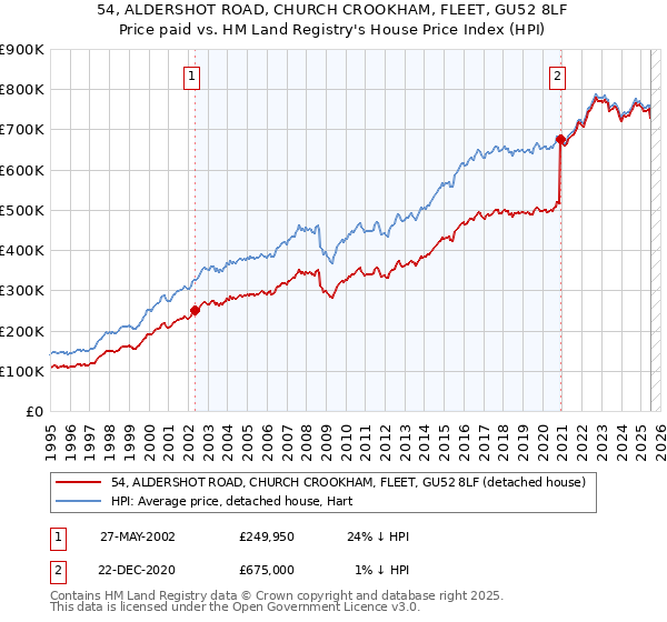 54, ALDERSHOT ROAD, CHURCH CROOKHAM, FLEET, GU52 8LF: Price paid vs HM Land Registry's House Price Index