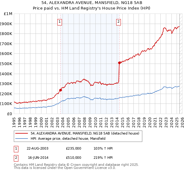 54, ALEXANDRA AVENUE, MANSFIELD, NG18 5AB: Price paid vs HM Land Registry's House Price Index