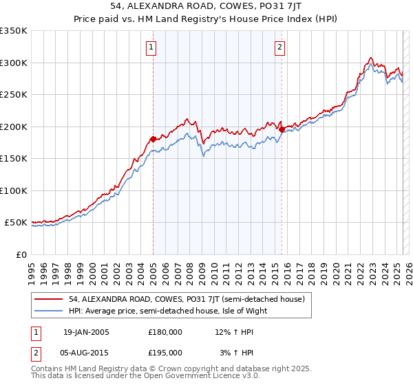 54, ALEXANDRA ROAD, COWES, PO31 7JT: Price paid vs HM Land Registry's House Price Index