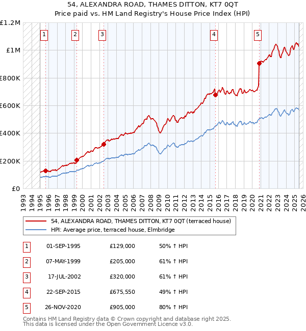 54, ALEXANDRA ROAD, THAMES DITTON, KT7 0QT: Price paid vs HM Land Registry's House Price Index