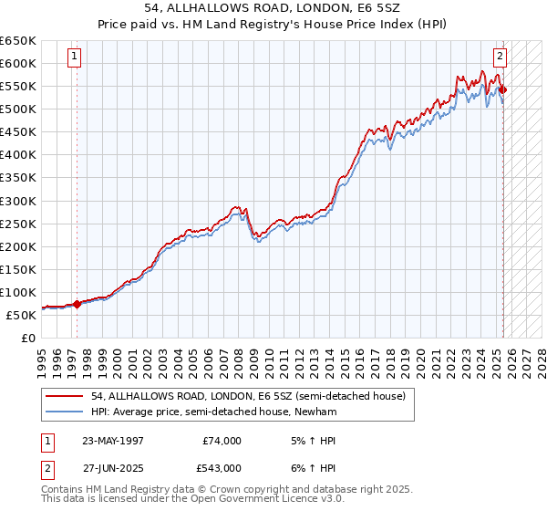 54, ALLHALLOWS ROAD, LONDON, E6 5SZ: Price paid vs HM Land Registry's House Price Index