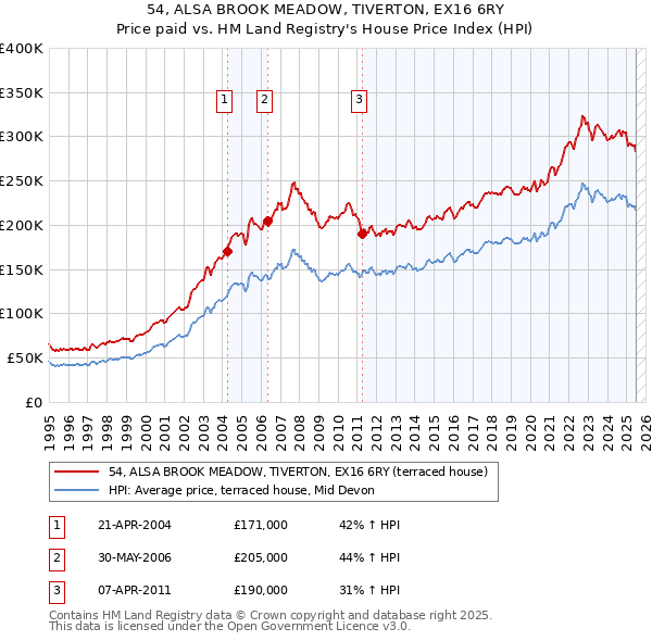54, ALSA BROOK MEADOW, TIVERTON, EX16 6RY: Price paid vs HM Land Registry's House Price Index