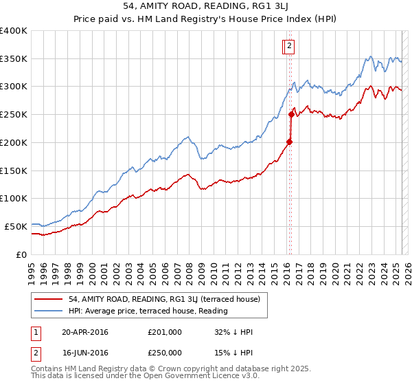54, AMITY ROAD, READING, RG1 3LJ: Price paid vs HM Land Registry's House Price Index