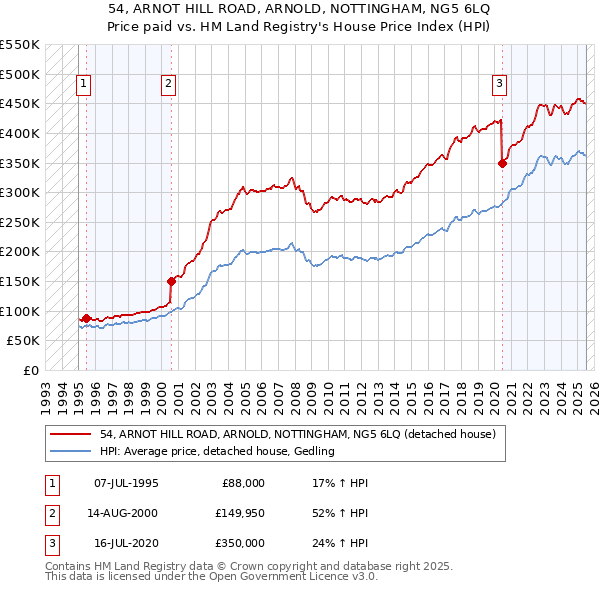 54, ARNOT HILL ROAD, ARNOLD, NOTTINGHAM, NG5 6LQ: Price paid vs HM Land Registry's House Price Index