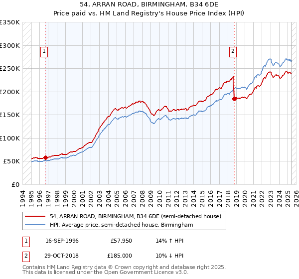 54, ARRAN ROAD, BIRMINGHAM, B34 6DE: Price paid vs HM Land Registry's House Price Index