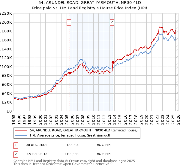 54, ARUNDEL ROAD, GREAT YARMOUTH, NR30 4LD: Price paid vs HM Land Registry's House Price Index