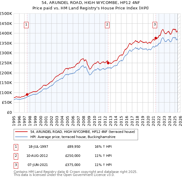 54, ARUNDEL ROAD, HIGH WYCOMBE, HP12 4NF: Price paid vs HM Land Registry's House Price Index