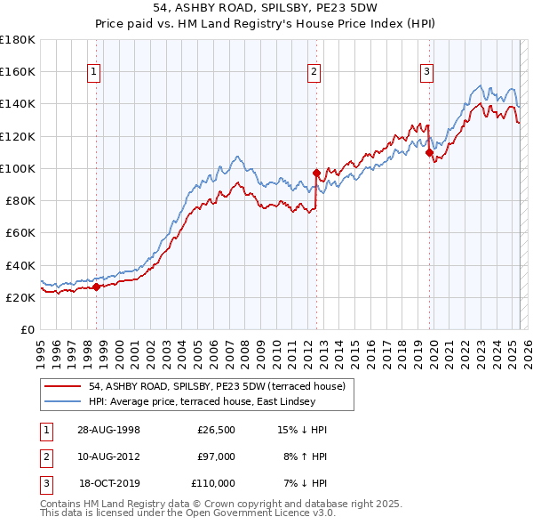 54, ASHBY ROAD, SPILSBY, PE23 5DW: Price paid vs HM Land Registry's House Price Index