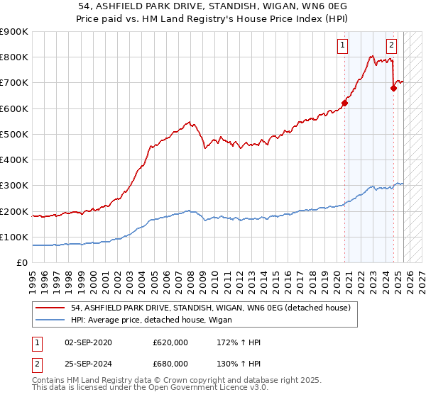54, ASHFIELD PARK DRIVE, STANDISH, WIGAN, WN6 0EG: Price paid vs HM Land Registry's House Price Index