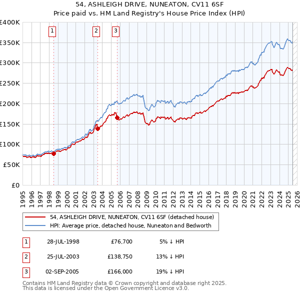 54, ASHLEIGH DRIVE, NUNEATON, CV11 6SF: Price paid vs HM Land Registry's House Price Index