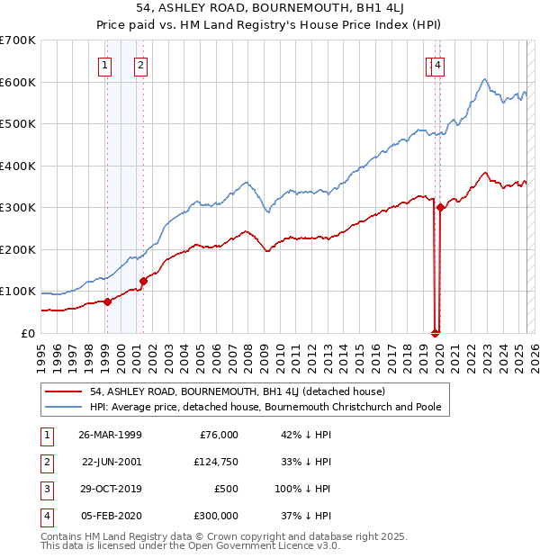 54, ASHLEY ROAD, BOURNEMOUTH, BH1 4LJ: Price paid vs HM Land Registry's House Price Index