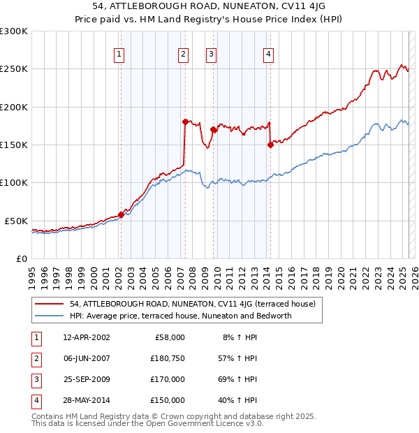 54, ATTLEBOROUGH ROAD, NUNEATON, CV11 4JG: Price paid vs HM Land Registry's House Price Index