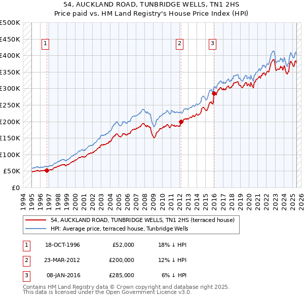 54, AUCKLAND ROAD, TUNBRIDGE WELLS, TN1 2HS: Price paid vs HM Land Registry's House Price Index