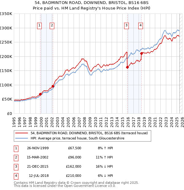 54, BADMINTON ROAD, DOWNEND, BRISTOL, BS16 6BS: Price paid vs HM Land Registry's House Price Index